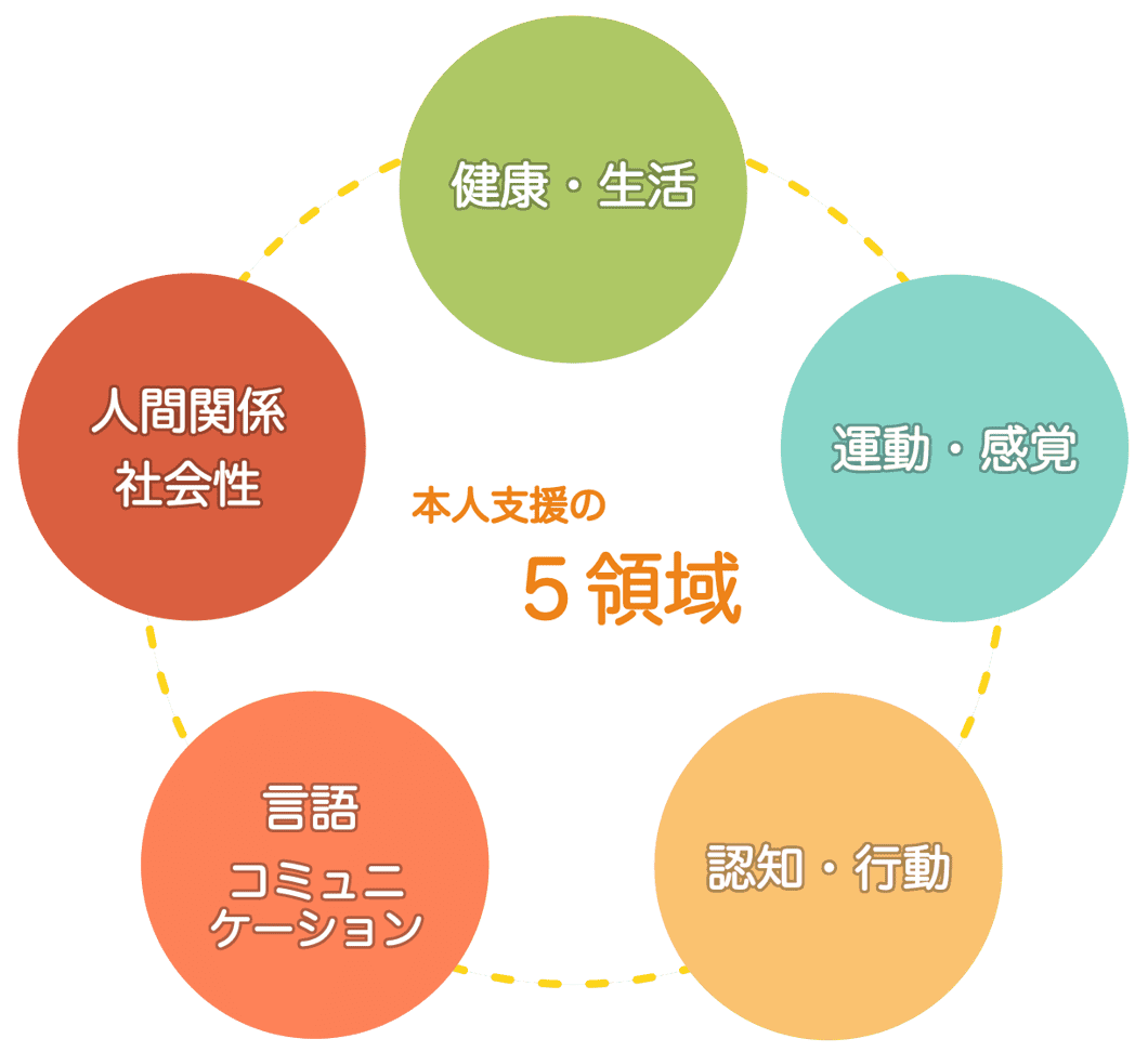 本人支援の5領域